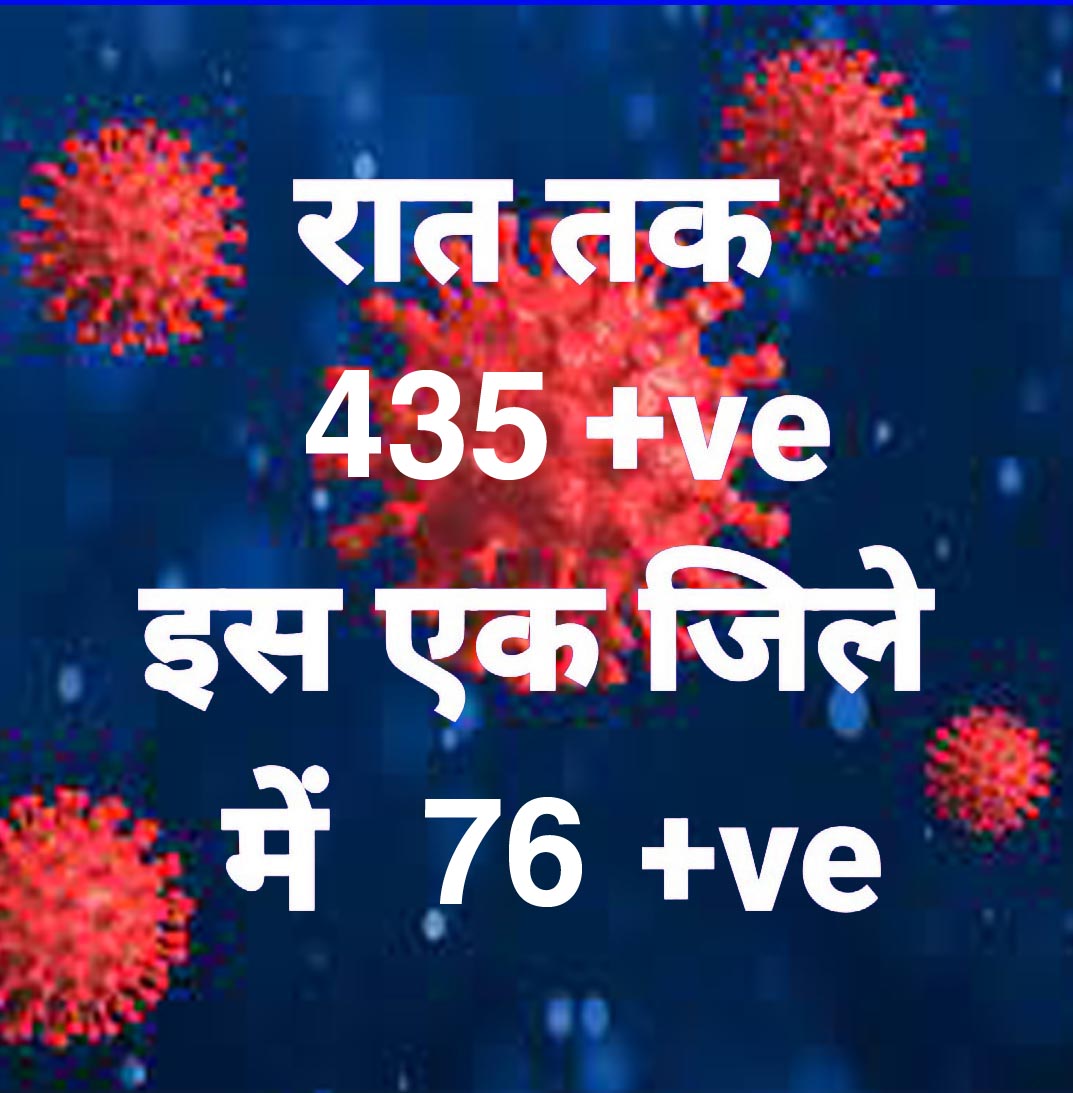 प्रदेश में आज रात तक 435 पॉजिटिव, सर्वाधिक रायपुर जिले में, सिर्फ एक जिले में शून्य