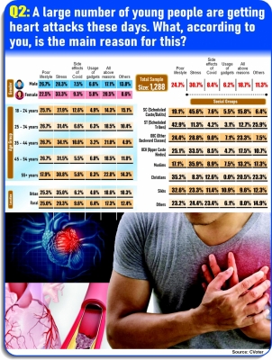 आईएएनएस-सीवोटर नेशनल मूड ट्रैकर : ज्यादातर भारतीय मानते हैं, तनाव युवाओं में हृदय रोग का प्रमुख कारण