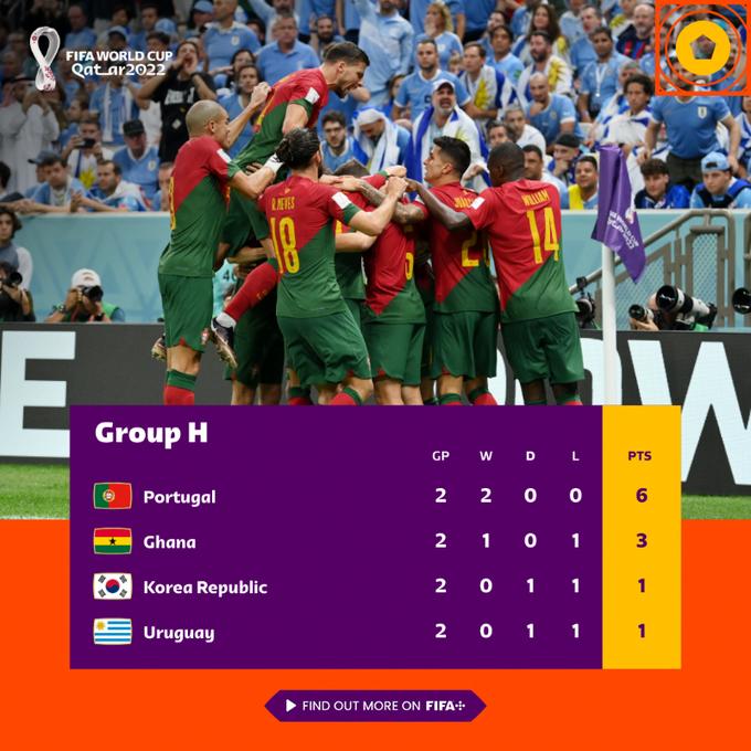 देर रात हुए मुक़ाबले में उरुग्वे को हराकर पुर्तगाल ने आख़िरी 16 में जगह बनाई