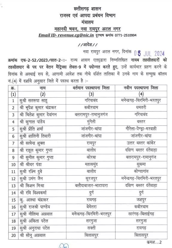 58 ना.तहसीलदार पदोन्नत, पटवारियों क रास्ते खुले 