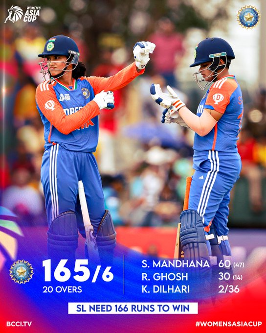 भारत ने महिला एशिया कप फाइनल में श्रीलंका को जीत के लिए 166 रन का लक्ष्य