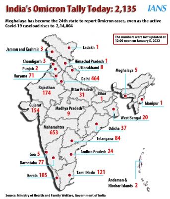 243 नए मामलों के साथ भारत का ओमिक्रॉन का आंकड़ा 2,135 तक पहुंचा, महाराष्ट्र सबसे ज्यादा प्रभावित