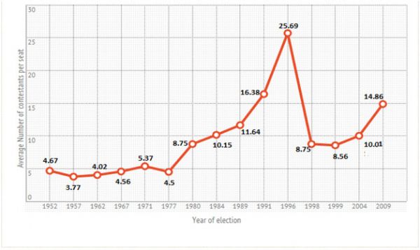  1952 आम चुनाव की तुलना में प्रति सीट उम्मीदवारों की संख्या में  वृद्धि हुई