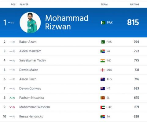 पाकिस्तान के कप्तान बाबर आज़म की नंबर वन की कुर्सी छिनी, जानिए कौन है अब टॉप पर
