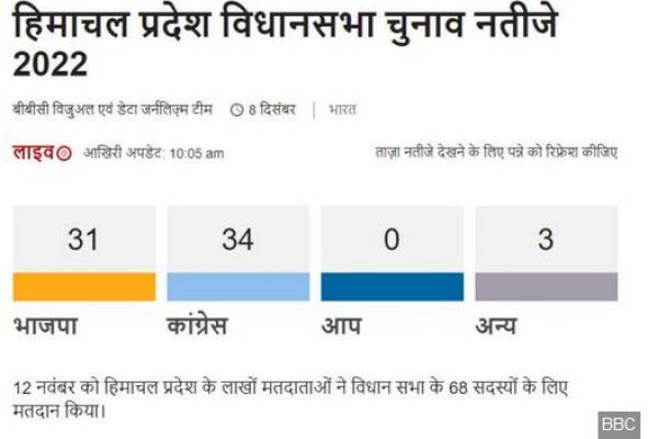 हिमाचल प्रदेश चुनाव: रुझानों में कांटे की टक्कर, कांग्रेस-बीजेपी के बीच तीन सीटों का फासला