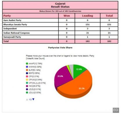 गुजरात विधानसभा चुनाव: किस पार्टी को मिल रहे हैं कितने वोट