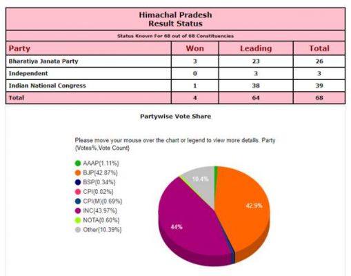 हिमाचल प्रदेश विधानसभा चुनाव में किस पार्टी को मिले कितने वोट?