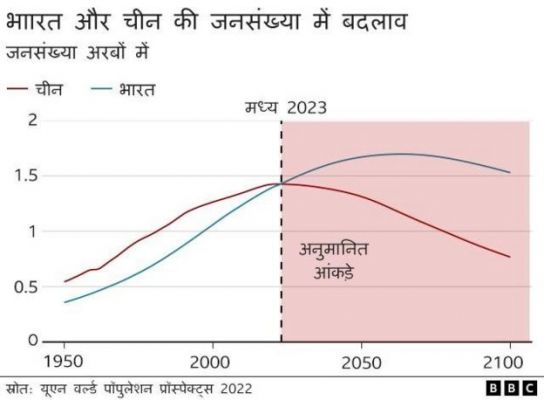 आबादी के मामले में चीन को पीछे छोडऩे वाला भारत क्या ग्लोबल सुपर पावर भी बन सकता है?