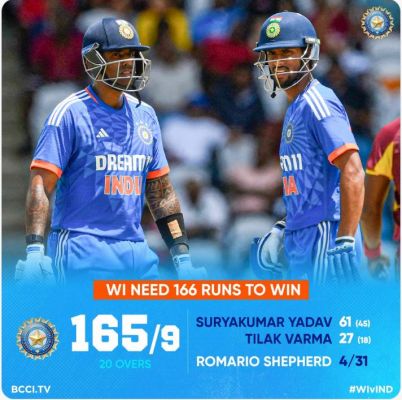 सूर्यकुमार के 61 रन, भारत ने बनाये नौ विकेट पर 165 रन