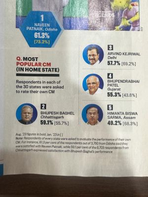 मुख्यमंत्री श्री भूपेश बघेल देश के दूसरे सबसे लोकप्रिय मुख्यमंत्री