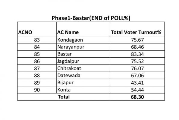 बस्तर सीट पर कुल 68%, सबसे कम बीजापुर में 