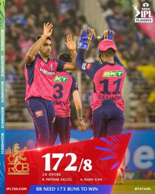 राजस्थान रॉयल्स के गेंदबाजों ने आरसीबी को आठ विकेट पर 172 रन पर रोका