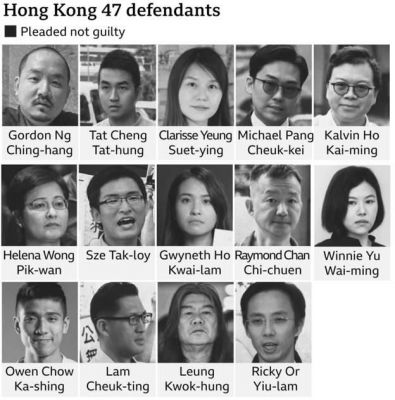 हॉन्ग कॉन्ग की कोर्ट ने 14 लोकतंत्र समर्थक कार्यकर्ताओं को दोषी ठहराया