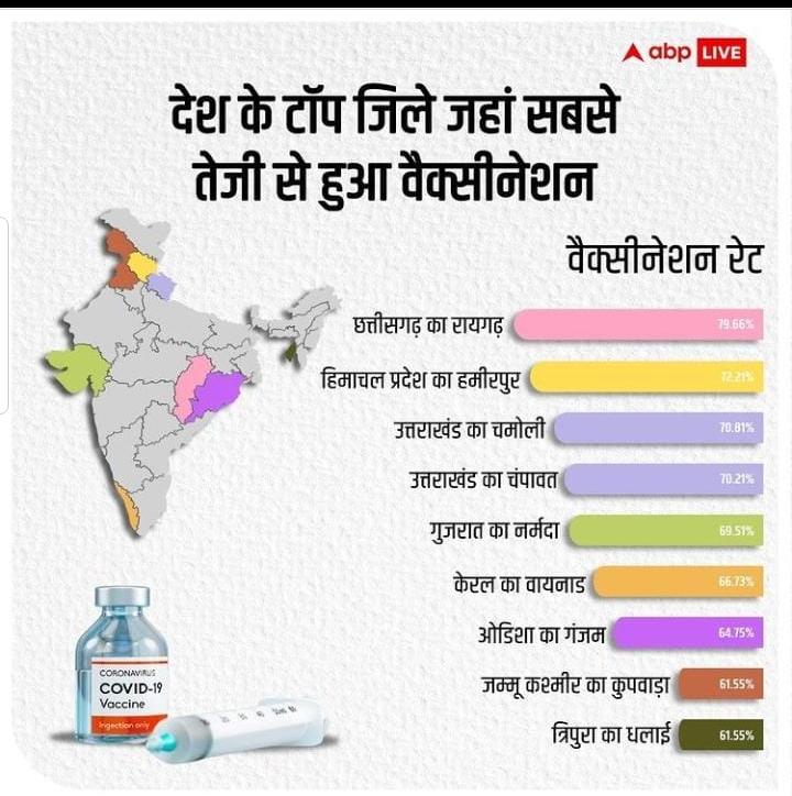 सबसे तेज वैक्सीनेशन, पूरे देश में रायगढ़ जिला टॉप पर