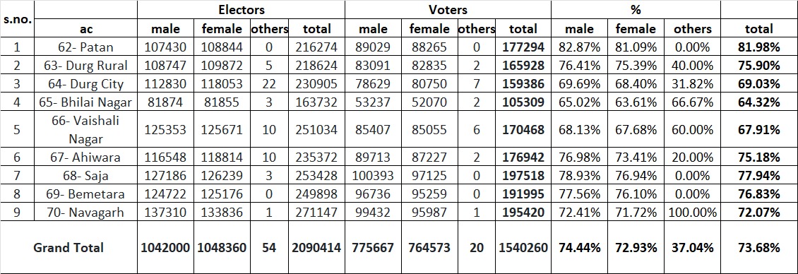 दुर्ग लोकसभा चुनाव में 73.68 फीसदी मतदान