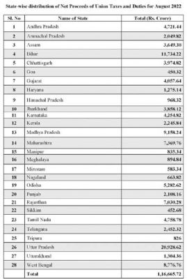 करों में राज्यों को दो किश्तें, छत्तीसगढ़ को मिले 3974 करोड़, अभी भी 10 हजार करोड़ लेने हैं