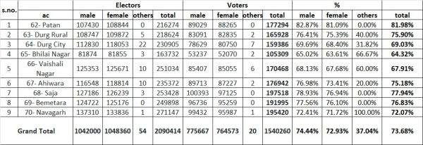 दुर्ग लोकसभा चुनाव में 73.68 फीसदी मतदान