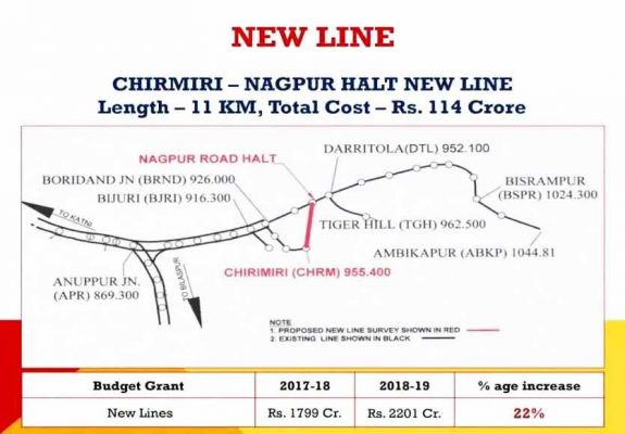 बहुप्रतीक्षित रेल परियोजना चिरमिरी-नागपुर हॉल्ट के कार्य में अब आएगी तेजी