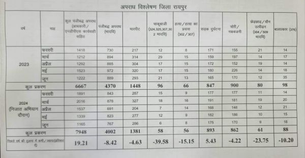 रायपुर में अपराध 8 फीसदी कम, 5 माह के आंकड़े 
