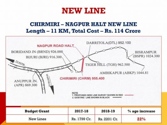 6 साल से अटका पड़ा है चिरमिरी-नागपुर हॉल्ट न्यू रेल लाईन विस्तारीकरण परियोजना का कार्य